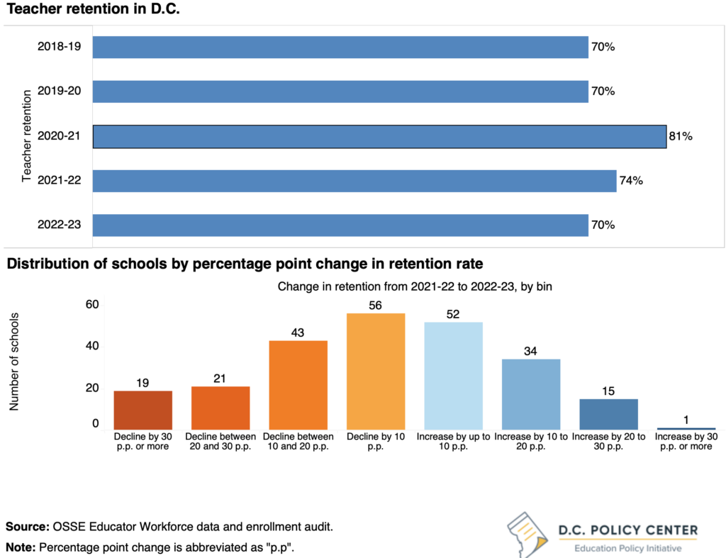 A line graph showing teaching retention in D.C. from the 2018 school year until the 2022-23 school year.

A bar graph showing the distribution of schools by percentage point change in retention rates.