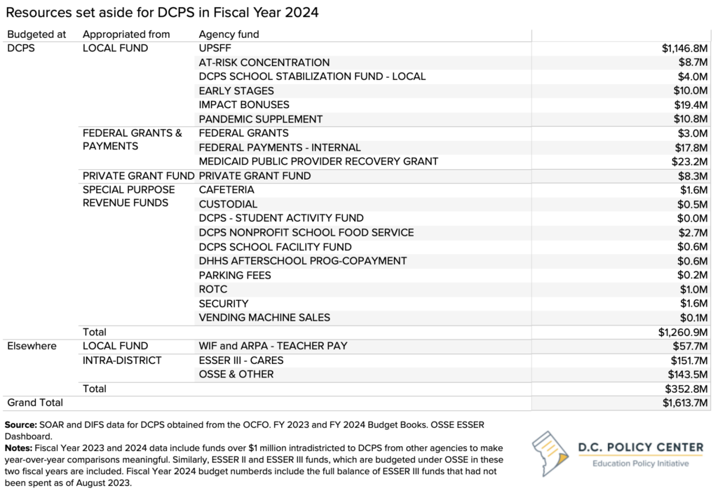 table of DCPS funding by source