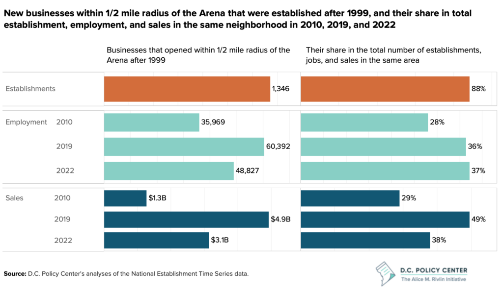 bar graph of new businesses from 2010 to 2022