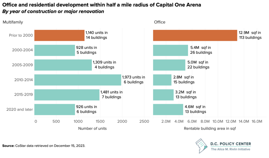 bar graph of office and residential units from 2000 to 2023