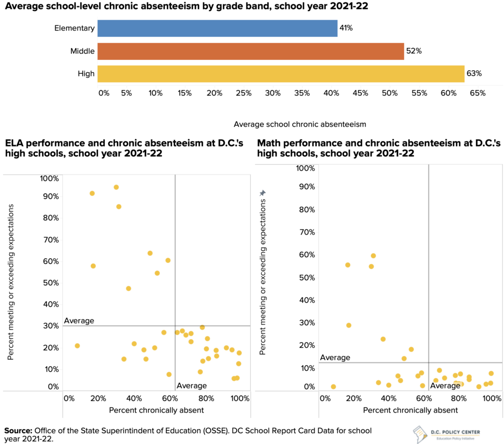 scatterplots of math and ELA performance and chronic absenteeism in DC high schools for school year 21-22