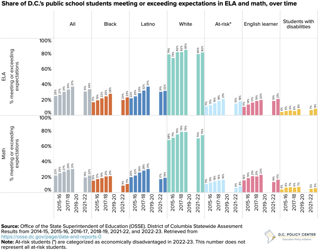bar graphs of D.C public school students meeting or exceeding expectations in ELA and Math from school year 2015-16 to school year 2021-22.