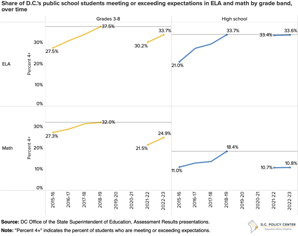line graphs of D.C. public school students meeting or exceeding expectations in ELA and Math by grade band from school year 2015-16 to 2022-23