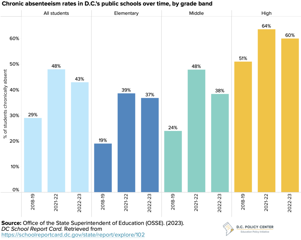 bar graphs of chronic absenteeism rates in DC's public schools from 2018-19 to 2022-23 by grade band