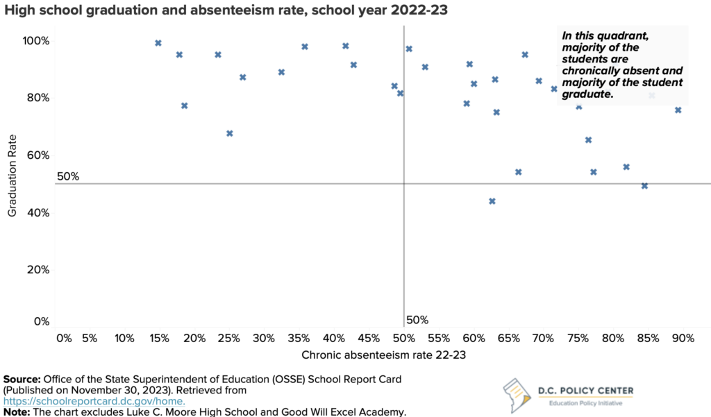 scatterplot of high school graduation rates and chronic absenteeism rates in school year 2022-23