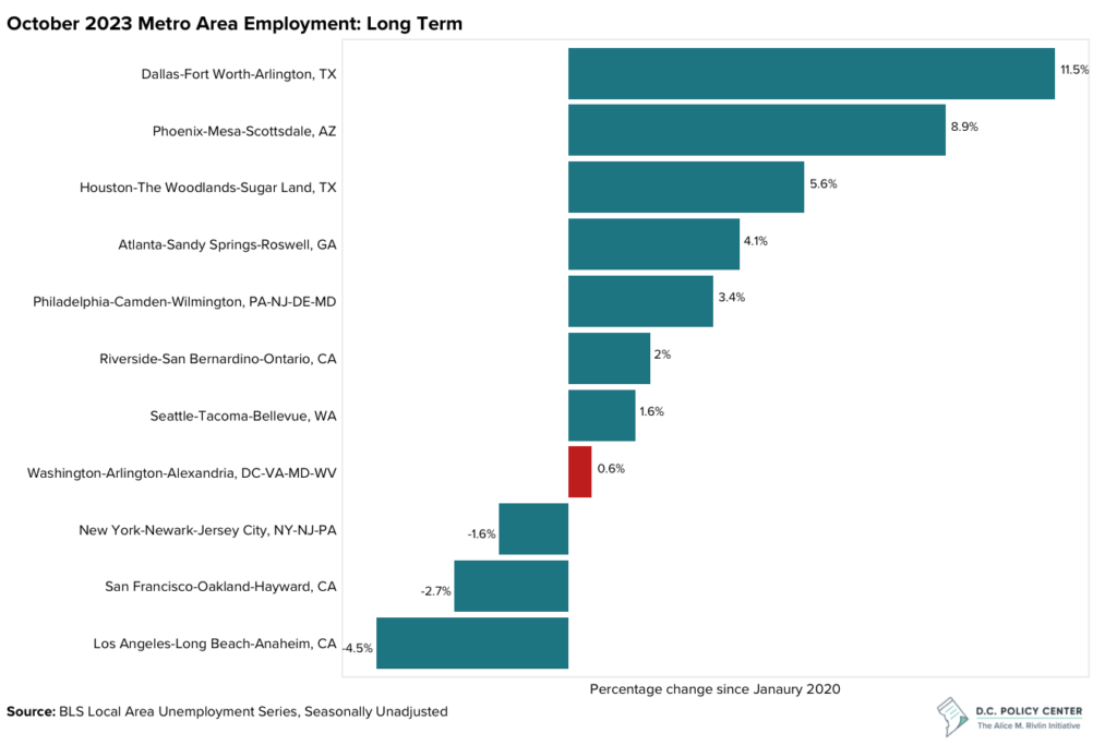 This bar chart shows employment growth between January 2020 and October 2023 for several metro areas. 