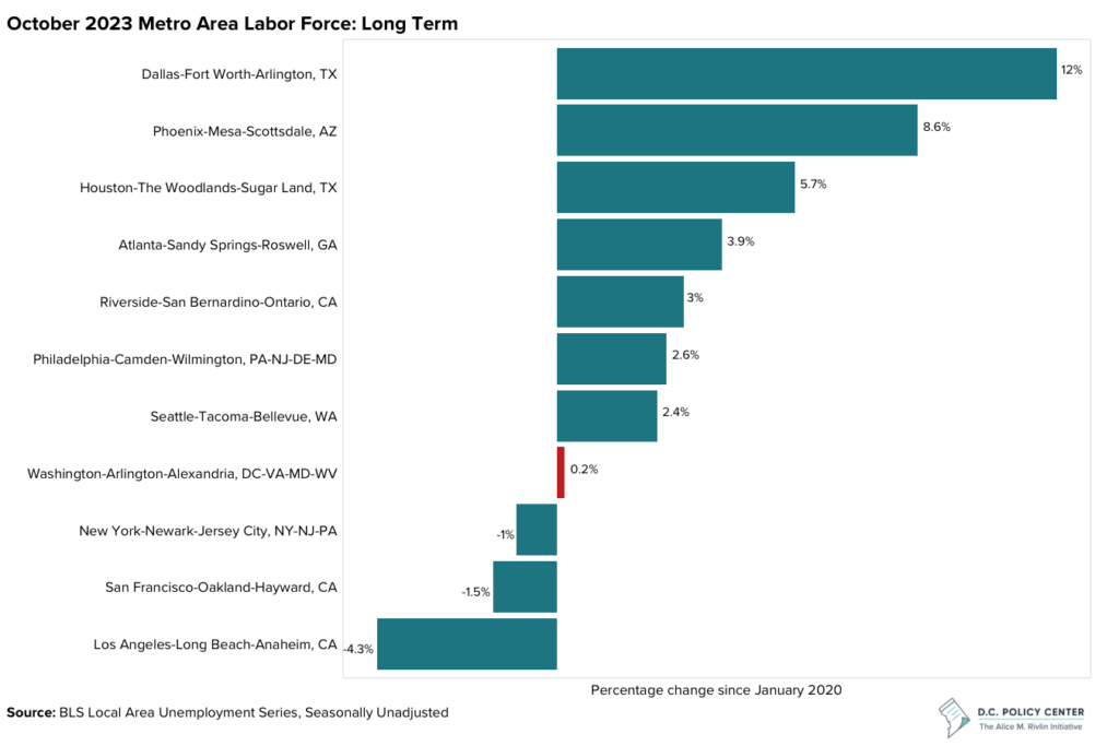 This bar chart shows labor force growth between January 2020 and October 2023 for several metro areas. 