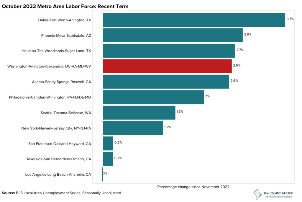 This bar chart shows labor force growth between November 2022 and October 2023 for several metro areas.  