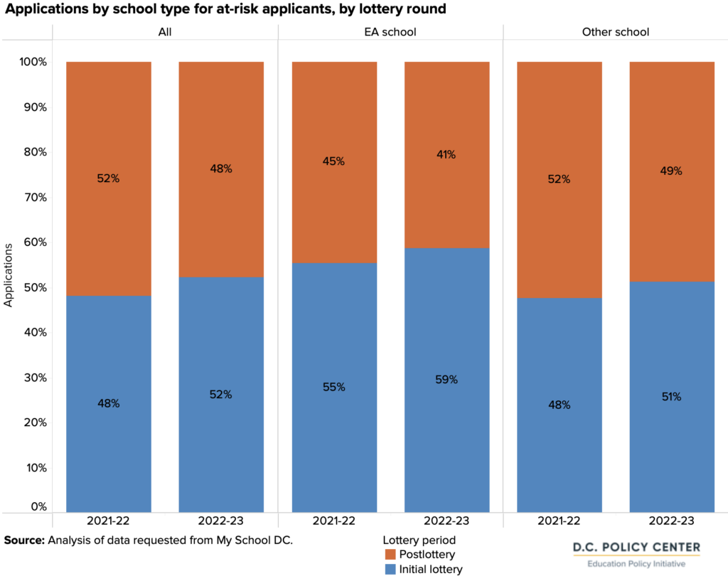 bar graphs of applications by school type for at-risk applicants by lottery round
