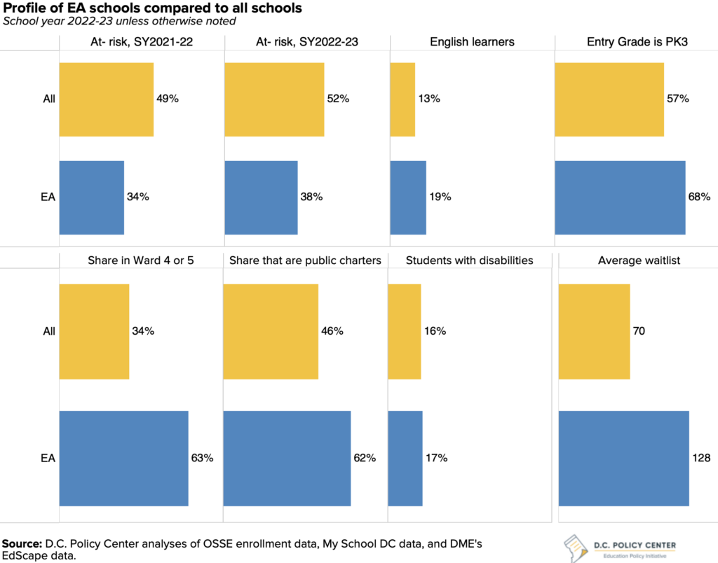 bar graphs of the profile of equitable access schools compared to all schools 