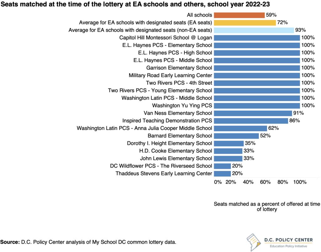 bar graphs of the seats matched at the time of the lottery at equitable access schools and others by school year 2022-23