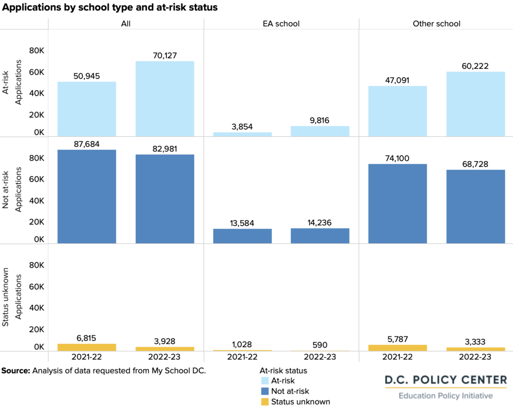 bar graphs of common lottery applications by by school type and at-risk status
