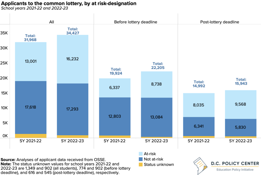 bar graphs of applicants to the common lottery by at-risk designation