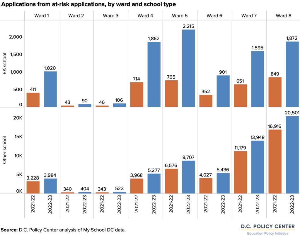 bar graphs of the applications from at-risk applicants by ward and school type