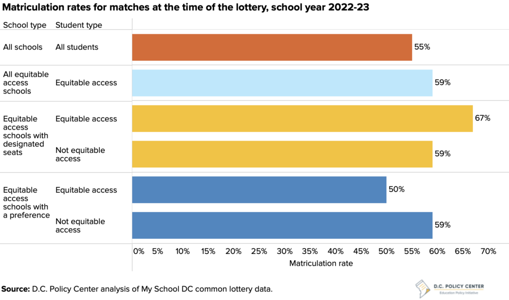 bar graphs of the matriculation rates for matches at the time of the lottery by school year 2022-23