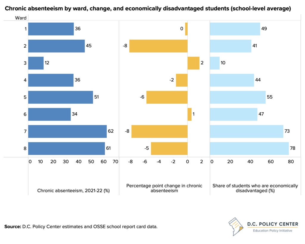 bar graphs of chronic absenteeism by ward, change, and economically disadvantaged students