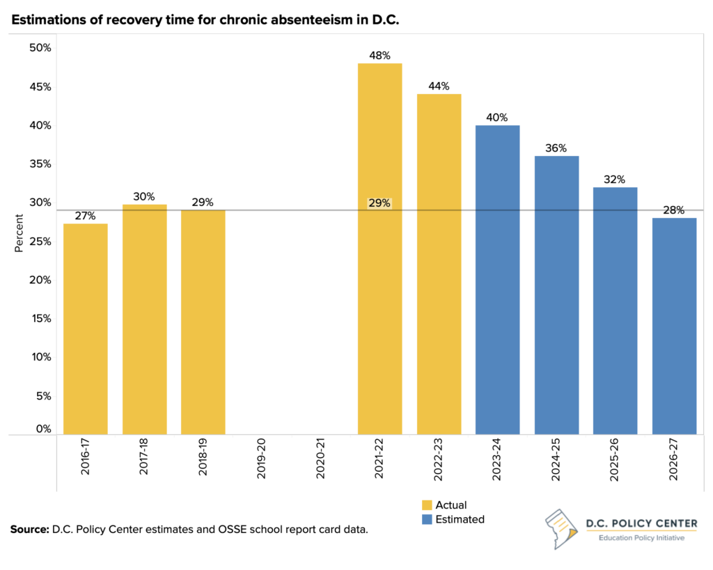 bar graphs of estimated recovery times for chronic absenteeism