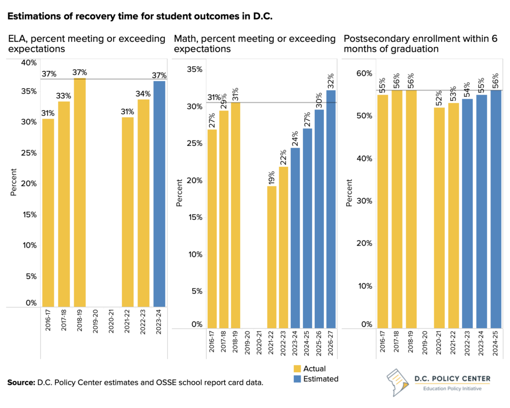 bar graphs of the estimated academic recovery times for students