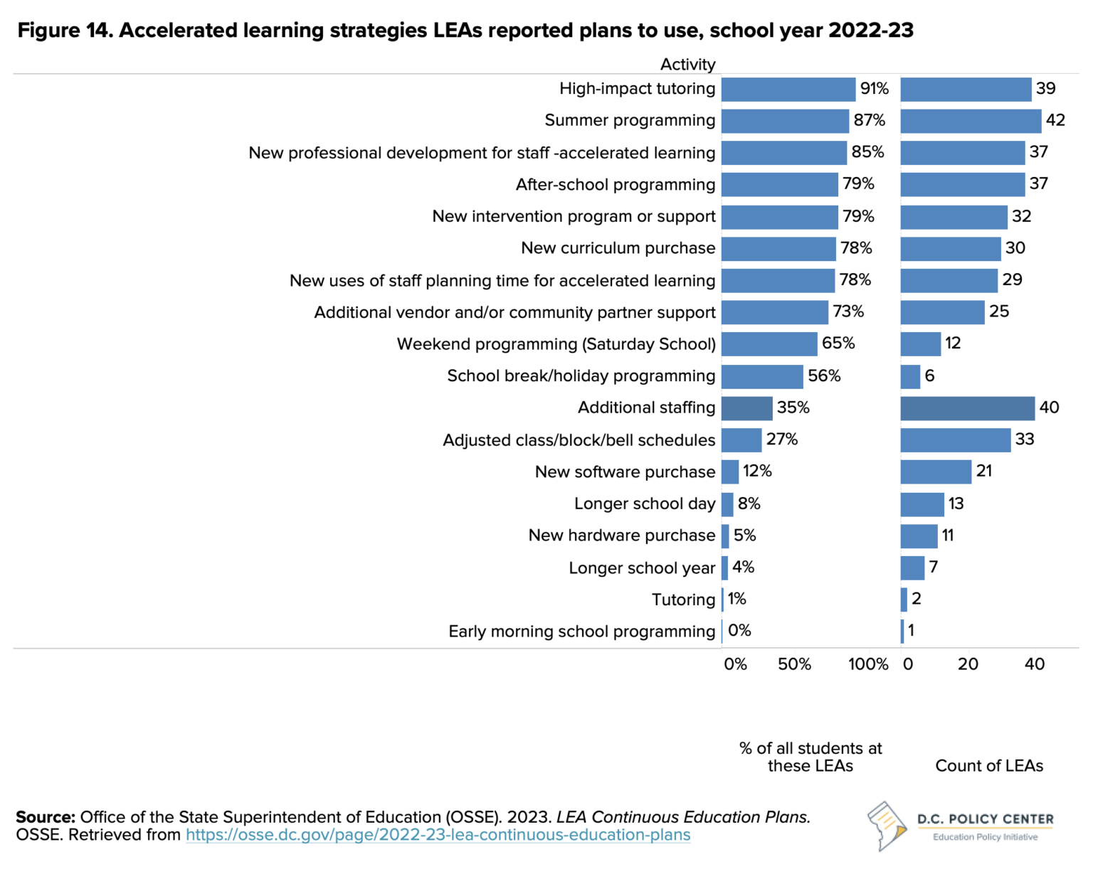 State of D.C. Schools, 202223 Challenges to pandemic recovery in a