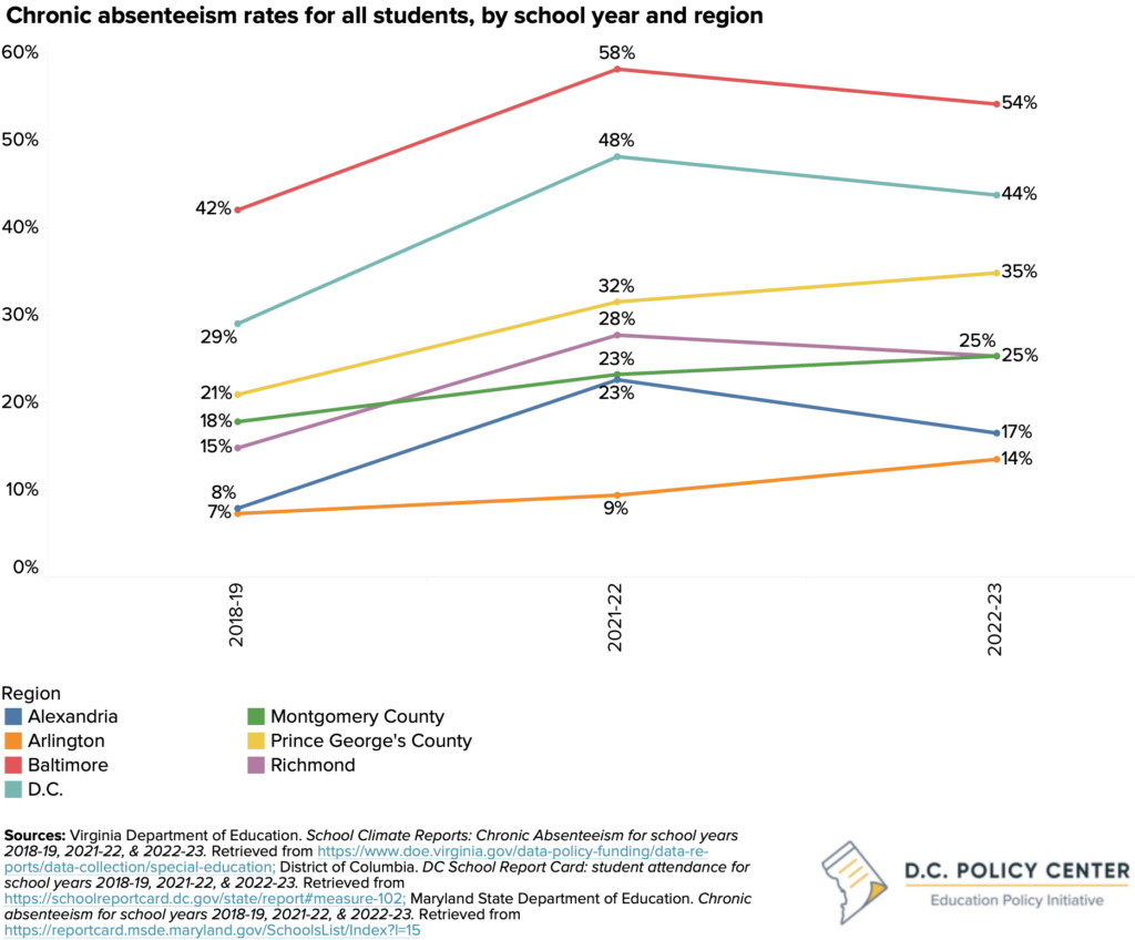 Chronic absenteeism for all students by school year in the DMV