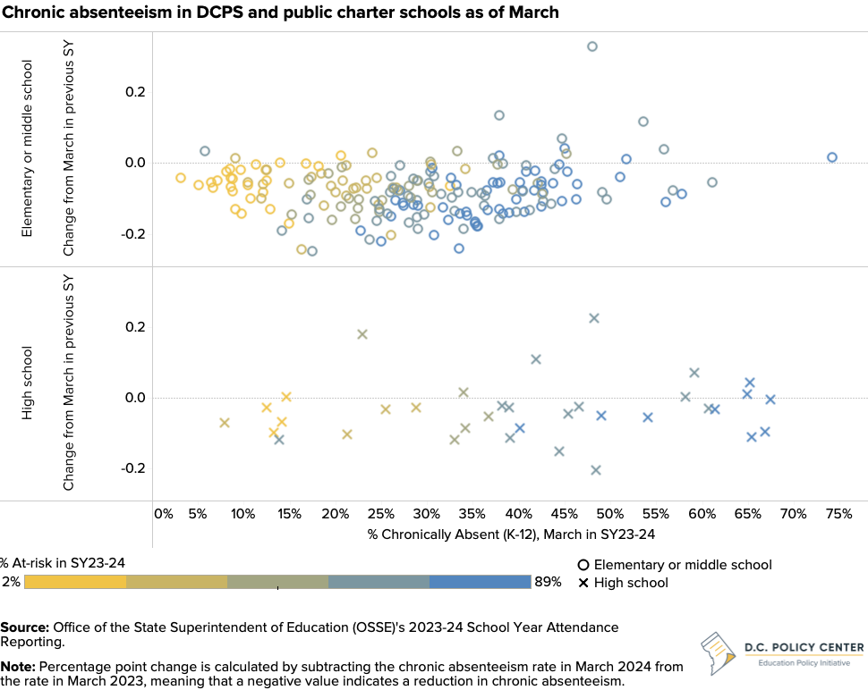 Scatterplot of chronic absenteeism in DCPS and public charter schools as of March