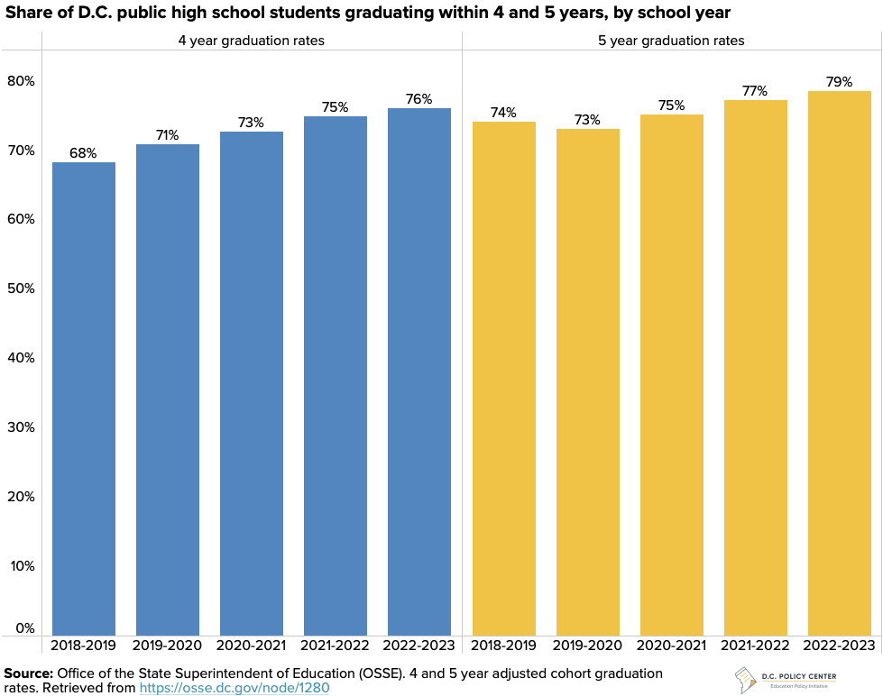 Bar charts of high school 4 and 5 year graduation rates by school year