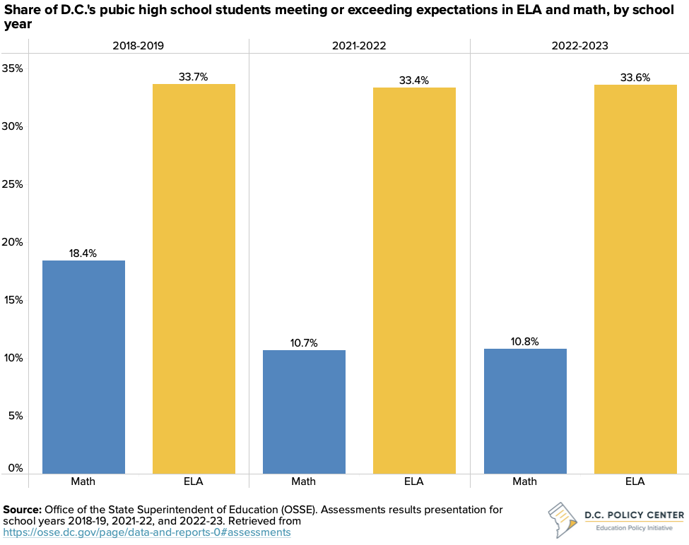 bar charts of D.C. public high school students meeting or exceeding in ELA and math, by school year
