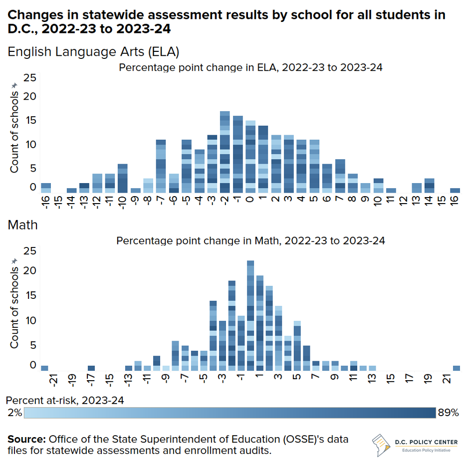 percentage point change in statewide assessment results by school for all students in D.C. from 2022-23 to 2023-24 in math and English Language Arts