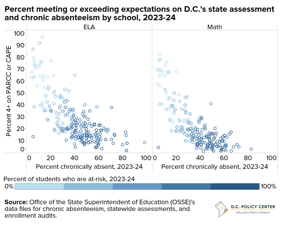 percent meeting or exceeding expectations on D.C. state assessment and chronic absenteeism by school, 2023-24