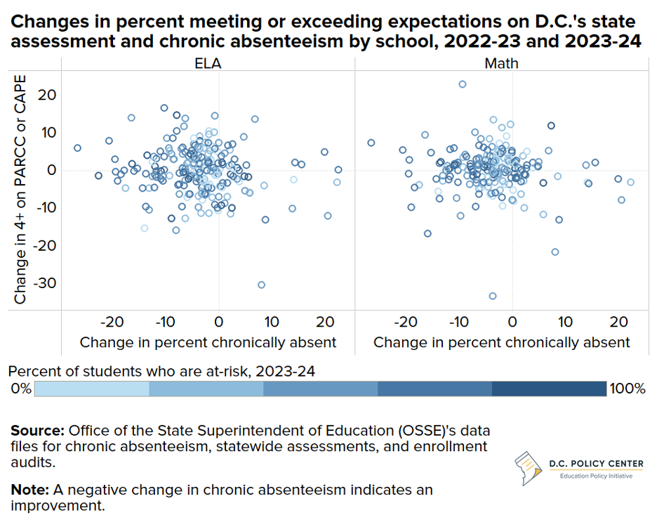 Changes in meeting or exceeding expectations on statewide assessments and chronic absenteeism