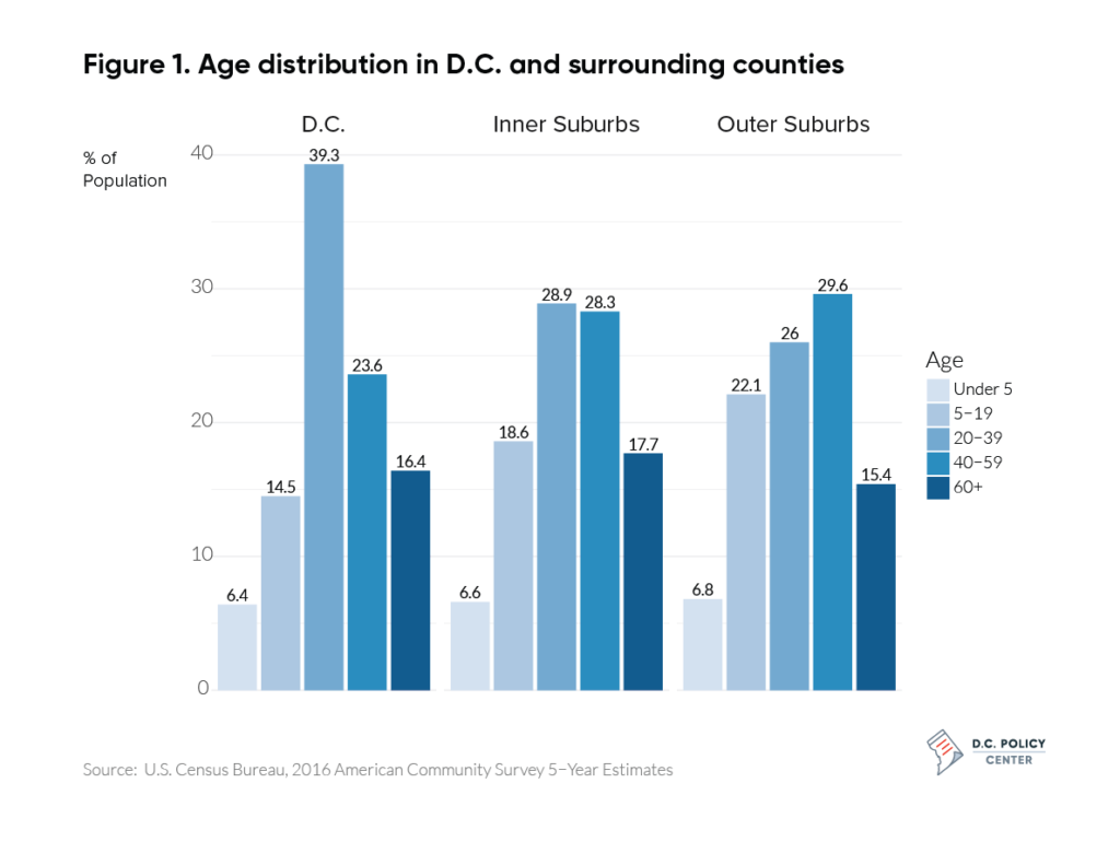 Age Distribution in D.C. and surrounding counties