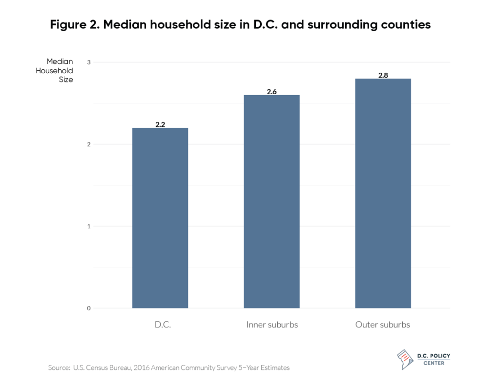 Median household size in D.C. and surrounding counties