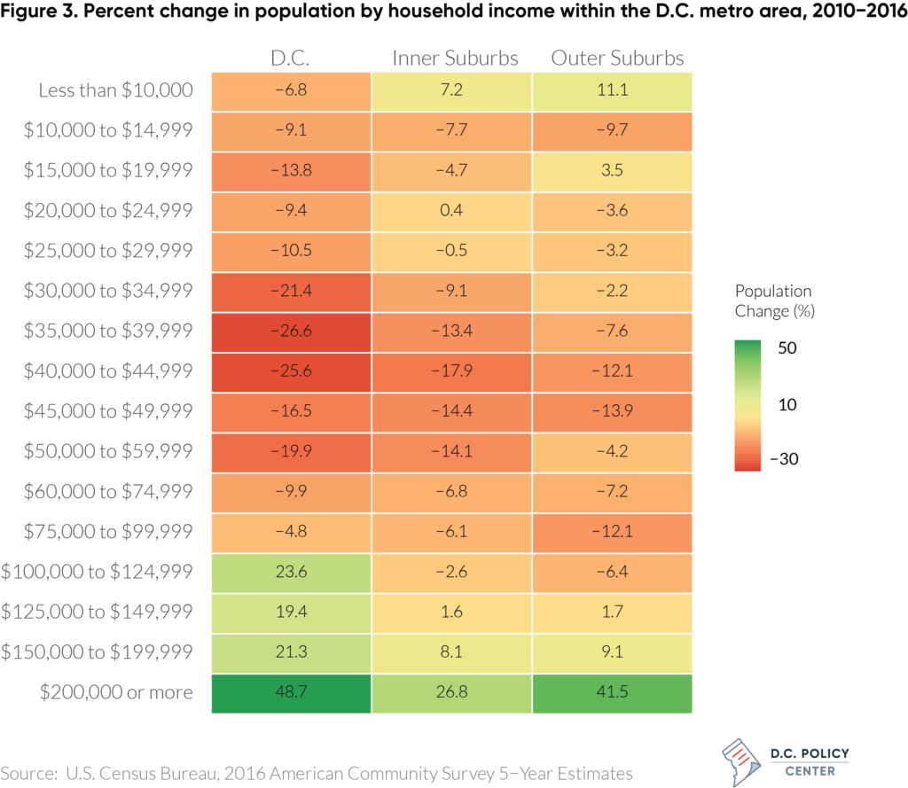 Percent change in population by household income within the D.C. metro area, 2010-2016