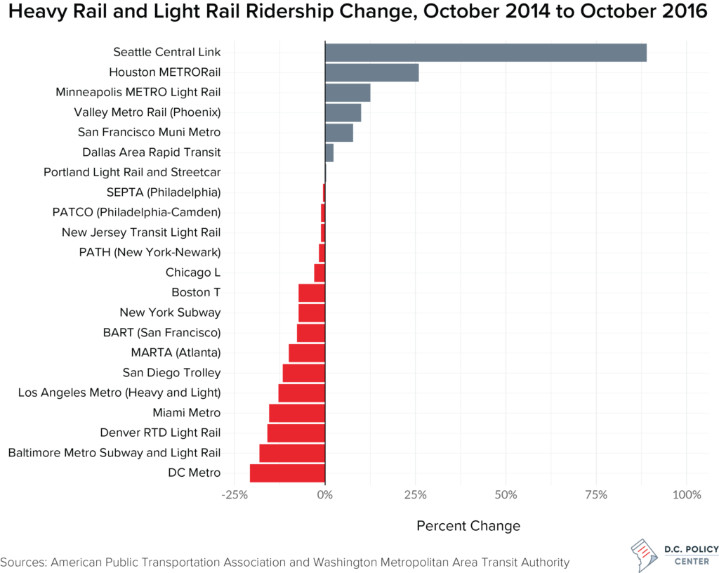 Rail Ridership Change October 2014 to October 2016