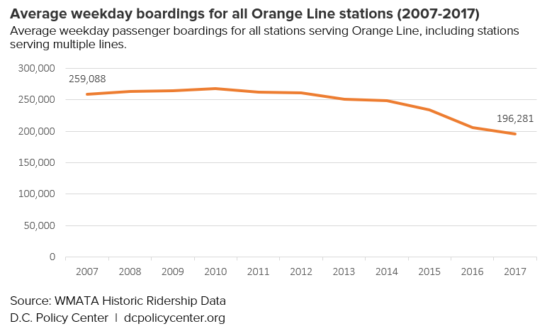 Average weekday boardings for all Orange Line stations (2007-2017)