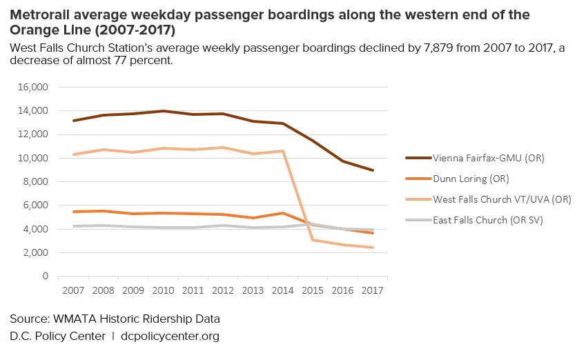 West Falls Church Station’s average weekly passenger boardings declined by 7,879 from 2007 to 2017, a decrease of almost 77 percent.