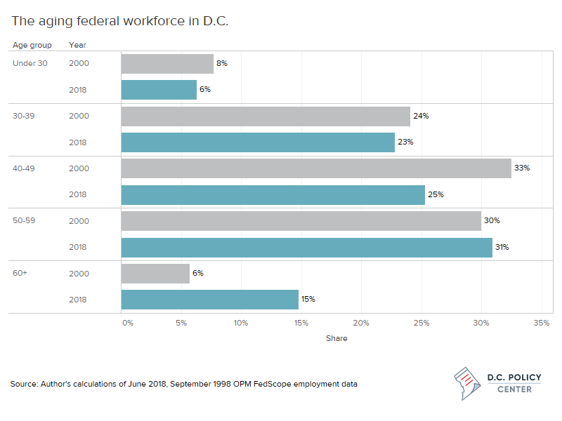 Aging federal workforce