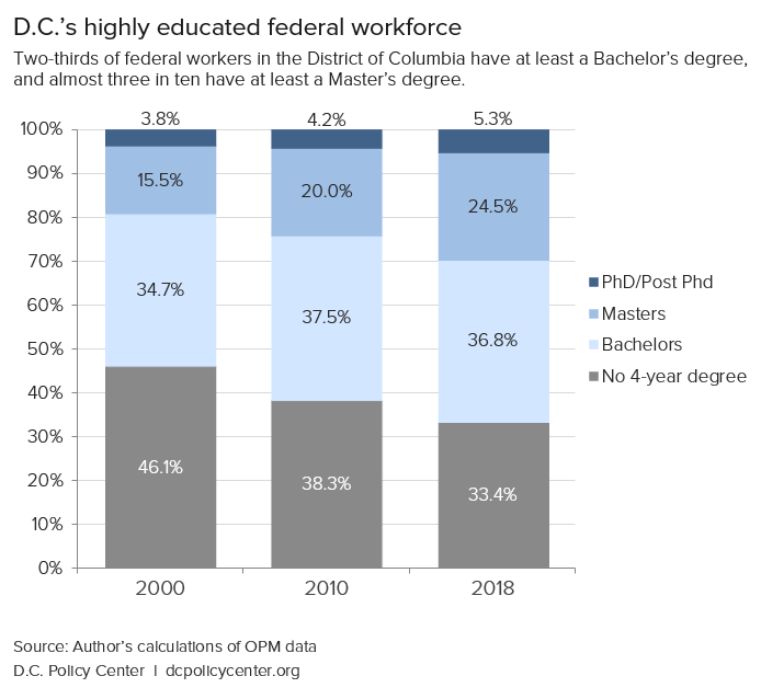 Two-thirds of federal workers in the District of Columbia have at least a Bachelor’s degree, and almost three in ten have at least a Master’s degree.