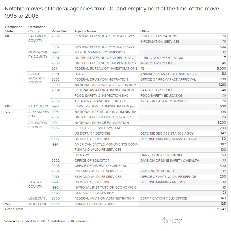 Notable moves of federal agencies from DC, 1995-2005