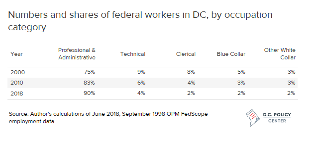 Federal workers now account for a quarter of D.C.’s employment base, down from about a third as recently as the mid-1990s.