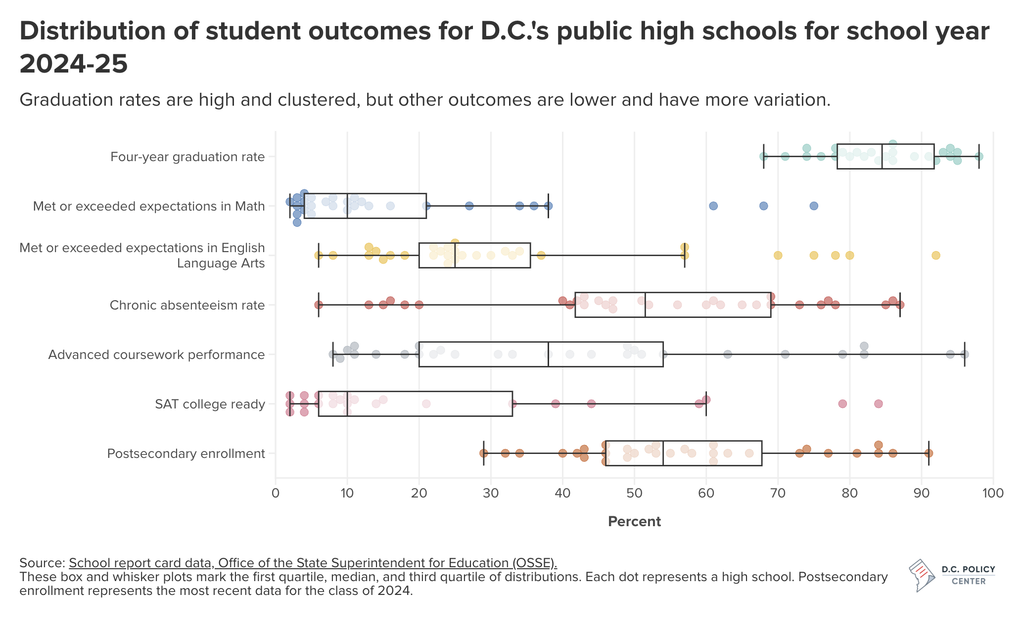 Distribution of student outcomes for D.C.'s public high schools for school year 2024-25